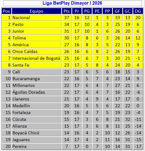Tabla de posiciones de la Liga tras los partidos del domingo.