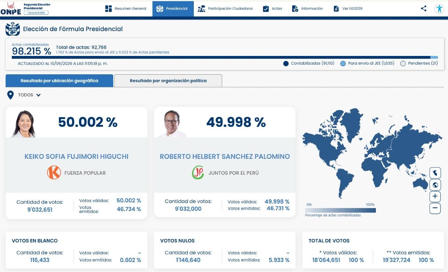 KEIKO FUJIMORI VUELVE A SACAR VENTAJA A ROBERTO SÁNCHEZ EN LOS RESULTADOS PUBLICADOS POR LA ONPE AL 98.212%